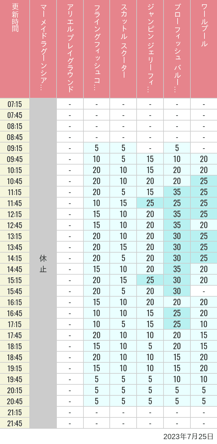 Table of wait times for Mermaid Lagoon ', Ariel's Playground, Flying Fish Coaster, Scuttle's Scooters, Jumpin' Jellyfish, Balloon Race and The Whirlpool on July 25, 2023, recorded by time from 7:00 am to 9:00 pm.