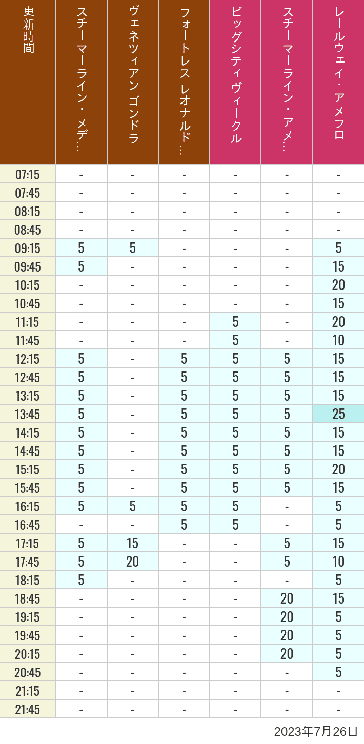 Table of wait times for Transit Steamer Line, Venetian Gondolas, Fortress Explorations, Big City Vehicles, Transit Steamer Line and Electric Railway on July 26, 2023, recorded by time from 7:00 am to 9:00 pm.