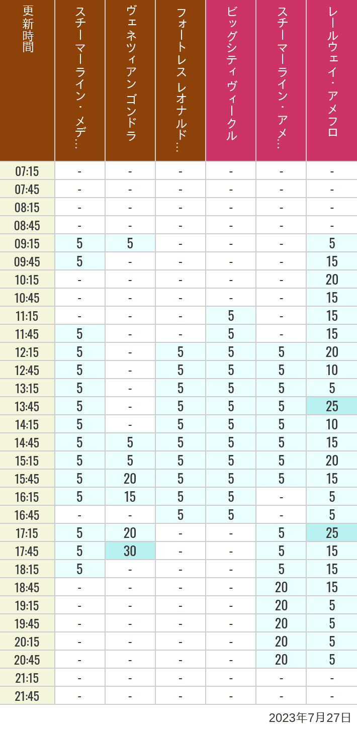 Table of wait times for Transit Steamer Line, Venetian Gondolas, Fortress Explorations, Big City Vehicles, Transit Steamer Line and Electric Railway on July 27, 2023, recorded by time from 7:00 am to 9:00 pm.