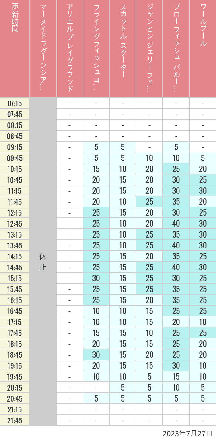 Table of wait times for Mermaid Lagoon ', Ariel's Playground, Flying Fish Coaster, Scuttle's Scooters, Jumpin' Jellyfish, Balloon Race and The Whirlpool on July 27, 2023, recorded by time from 7:00 am to 9:00 pm.