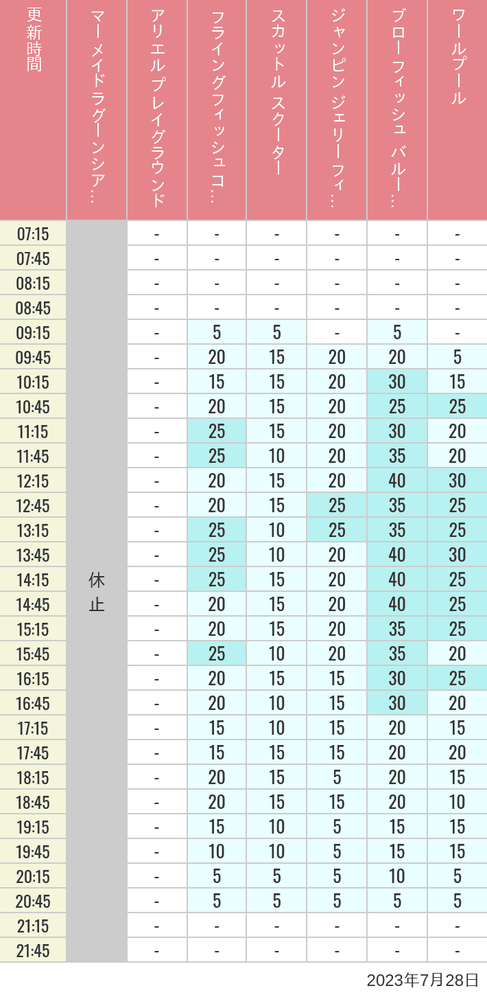 Table of wait times for Mermaid Lagoon ', Ariel's Playground, Flying Fish Coaster, Scuttle's Scooters, Jumpin' Jellyfish, Balloon Race and The Whirlpool on July 28, 2023, recorded by time from 7:00 am to 9:00 pm.