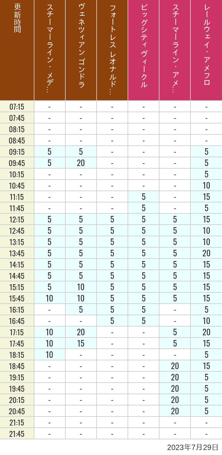 Table of wait times for Transit Steamer Line, Venetian Gondolas, Fortress Explorations, Big City Vehicles, Transit Steamer Line and Electric Railway on July 29, 2023, recorded by time from 7:00 am to 9:00 pm.