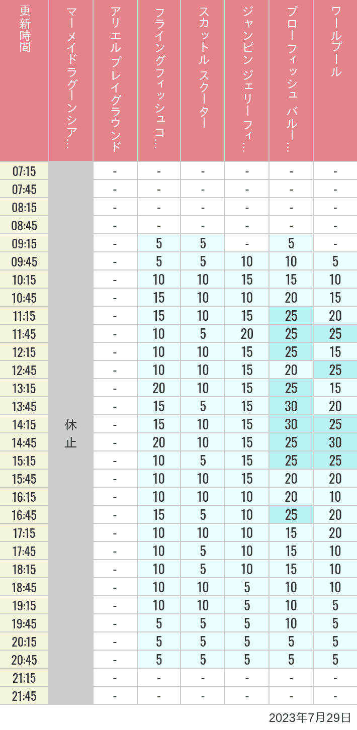 Table of wait times for Mermaid Lagoon ', Ariel's Playground, Flying Fish Coaster, Scuttle's Scooters, Jumpin' Jellyfish, Balloon Race and The Whirlpool on July 29, 2023, recorded by time from 7:00 am to 9:00 pm.