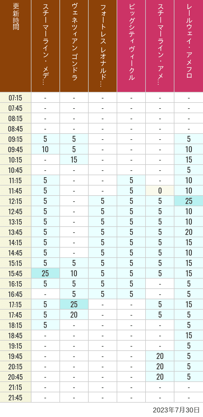 Table of wait times for Transit Steamer Line, Venetian Gondolas, Fortress Explorations, Big City Vehicles, Transit Steamer Line and Electric Railway on July 30, 2023, recorded by time from 7:00 am to 9:00 pm.