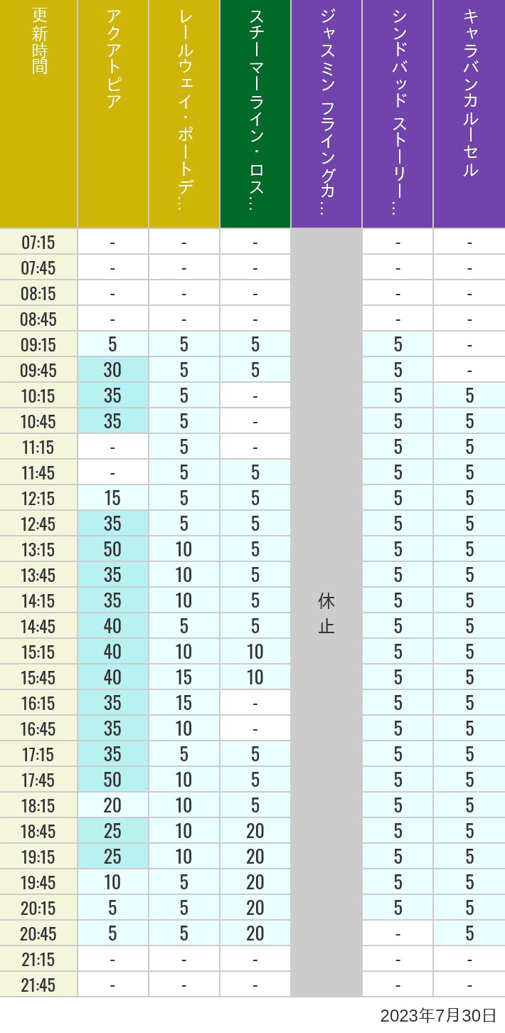 Table of wait times for Aquatopia, Electric Railway, Transit Steamer Line, Jasmine's Flying Carpets, Sindbad's Storybook Voyage and Caravan Carousel on July 30, 2023, recorded by time from 7:00 am to 9:00 pm.