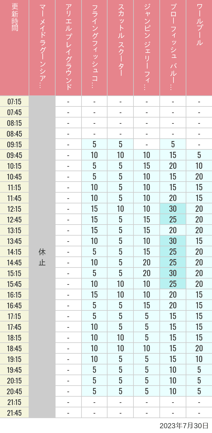 Table of wait times for Mermaid Lagoon ', Ariel's Playground, Flying Fish Coaster, Scuttle's Scooters, Jumpin' Jellyfish, Balloon Race and The Whirlpool on July 30, 2023, recorded by time from 7:00 am to 9:00 pm.