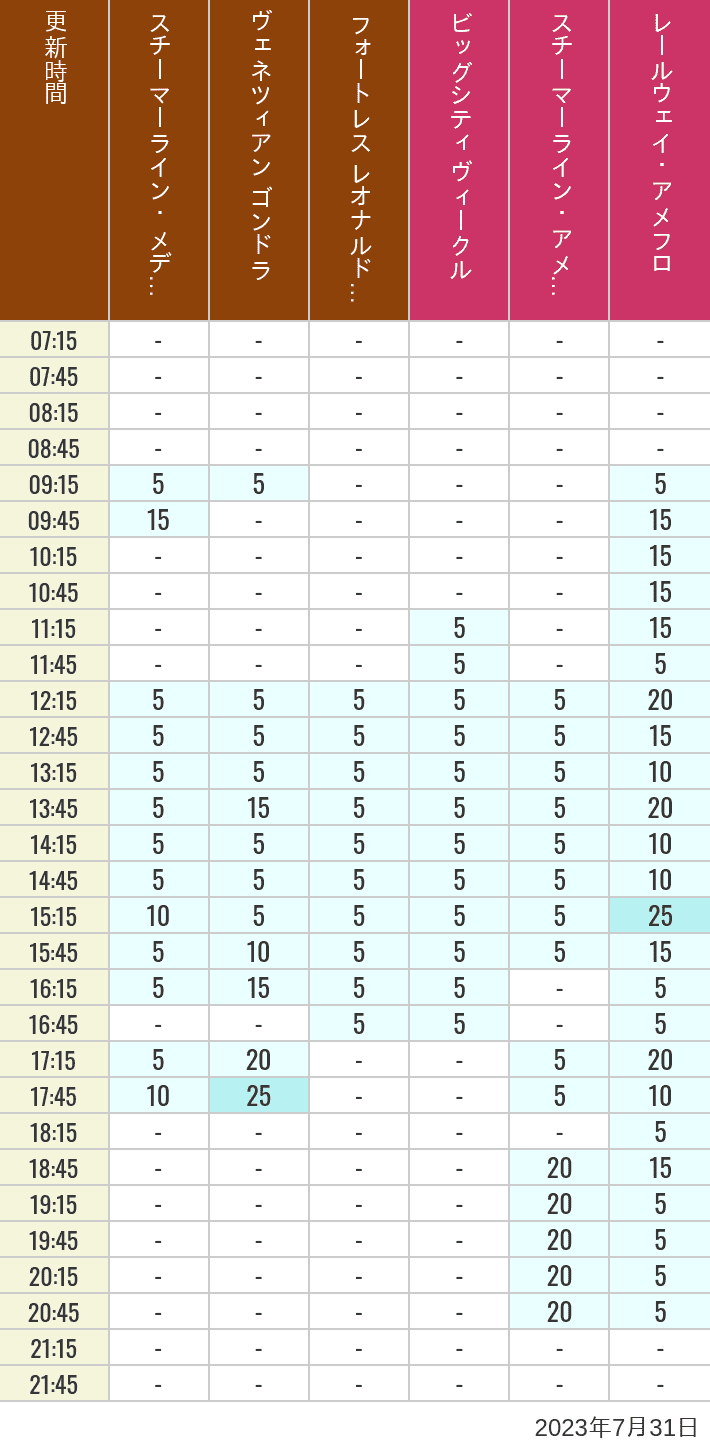 Table of wait times for Transit Steamer Line, Venetian Gondolas, Fortress Explorations, Big City Vehicles, Transit Steamer Line and Electric Railway on July 31, 2023, recorded by time from 7:00 am to 9:00 pm.