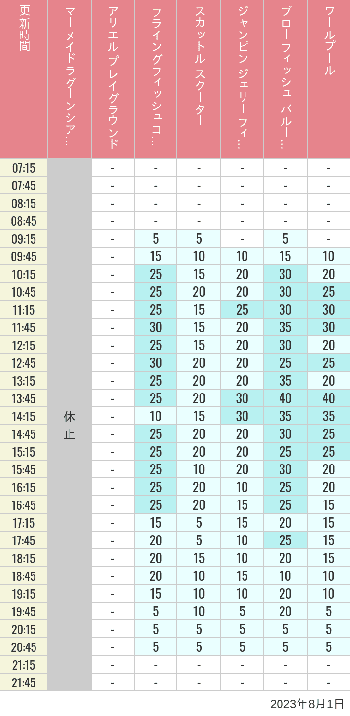 Table of wait times for Mermaid Lagoon ', Ariel's Playground, Flying Fish Coaster, Scuttle's Scooters, Jumpin' Jellyfish, Balloon Race and The Whirlpool on August 1, 2023, recorded by time from 7:00 am to 9:00 pm.