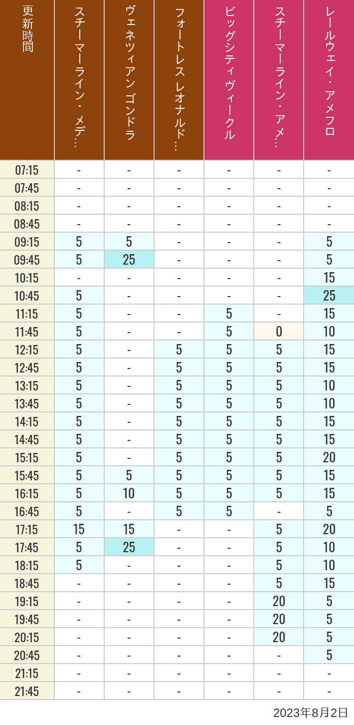 Table of wait times for Transit Steamer Line, Venetian Gondolas, Fortress Explorations, Big City Vehicles, Transit Steamer Line and Electric Railway on August 2, 2023, recorded by time from 7:00 am to 9:00 pm.