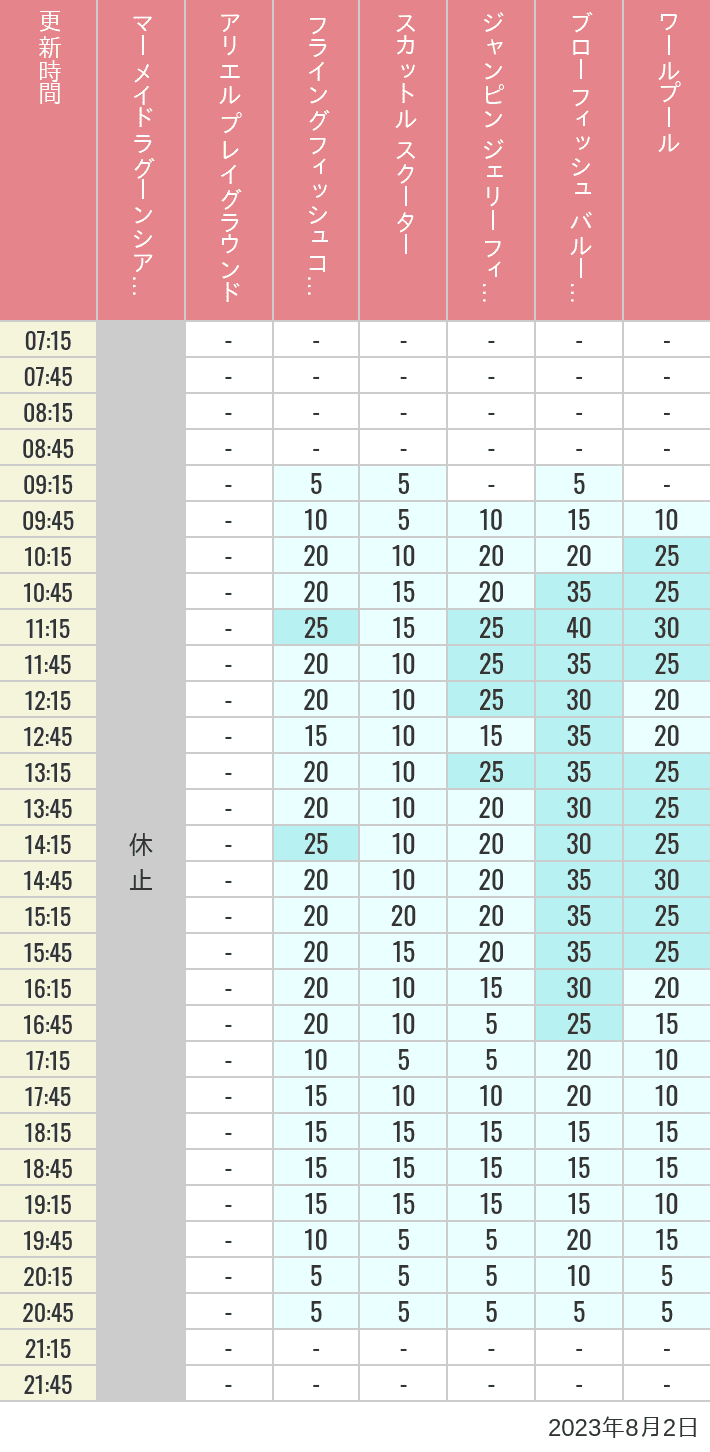 Table of wait times for Mermaid Lagoon ', Ariel's Playground, Flying Fish Coaster, Scuttle's Scooters, Jumpin' Jellyfish, Balloon Race and The Whirlpool on August 2, 2023, recorded by time from 7:00 am to 9:00 pm.