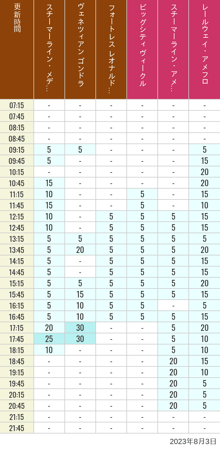 Table of wait times for Transit Steamer Line, Venetian Gondolas, Fortress Explorations, Big City Vehicles, Transit Steamer Line and Electric Railway on August 3, 2023, recorded by time from 7:00 am to 9:00 pm.