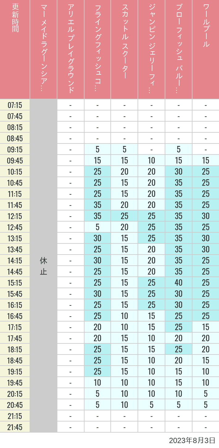 Table of wait times for Mermaid Lagoon ', Ariel's Playground, Flying Fish Coaster, Scuttle's Scooters, Jumpin' Jellyfish, Balloon Race and The Whirlpool on August 3, 2023, recorded by time from 7:00 am to 9:00 pm.
