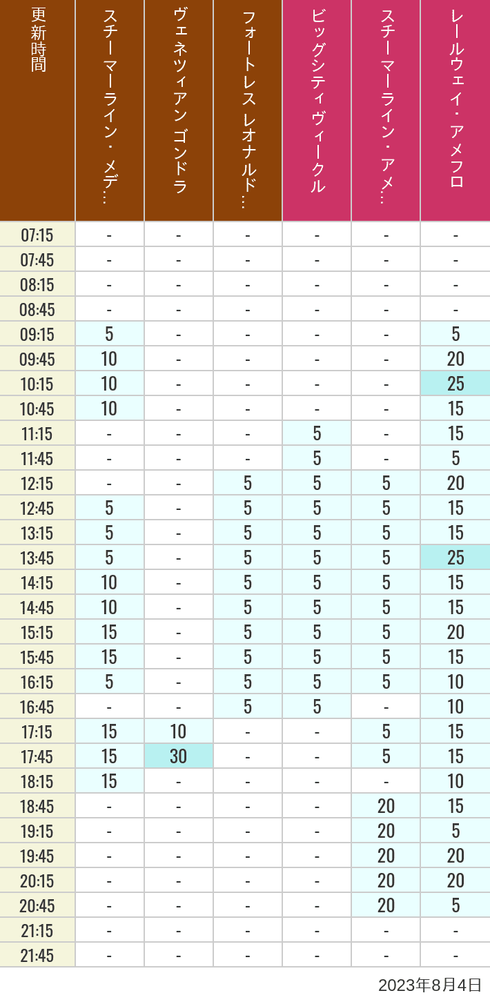 Table of wait times for Transit Steamer Line, Venetian Gondolas, Fortress Explorations, Big City Vehicles, Transit Steamer Line and Electric Railway on August 4, 2023, recorded by time from 7:00 am to 9:00 pm.