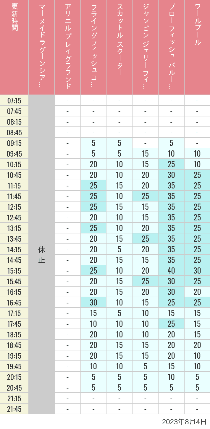 Table of wait times for Mermaid Lagoon ', Ariel's Playground, Flying Fish Coaster, Scuttle's Scooters, Jumpin' Jellyfish, Balloon Race and The Whirlpool on August 4, 2023, recorded by time from 7:00 am to 9:00 pm.