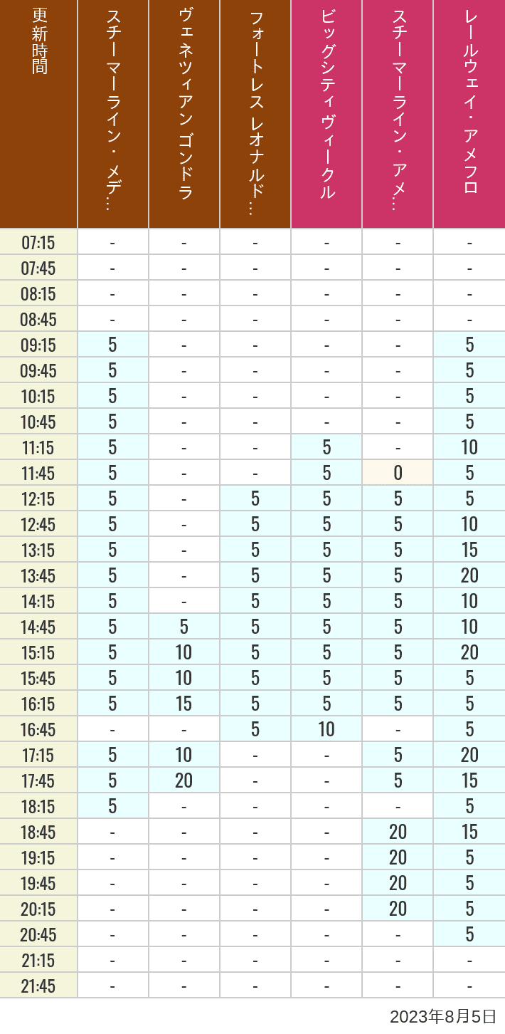 Table of wait times for Transit Steamer Line, Venetian Gondolas, Fortress Explorations, Big City Vehicles, Transit Steamer Line and Electric Railway on August 5, 2023, recorded by time from 7:00 am to 9:00 pm.