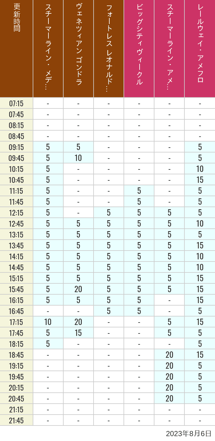 Table of wait times for Transit Steamer Line, Venetian Gondolas, Fortress Explorations, Big City Vehicles, Transit Steamer Line and Electric Railway on August 6, 2023, recorded by time from 7:00 am to 9:00 pm.