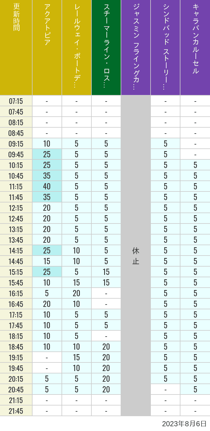 Table of wait times for Aquatopia, Electric Railway, Transit Steamer Line, Jasmine's Flying Carpets, Sindbad's Storybook Voyage and Caravan Carousel on August 6, 2023, recorded by time from 7:00 am to 9:00 pm.