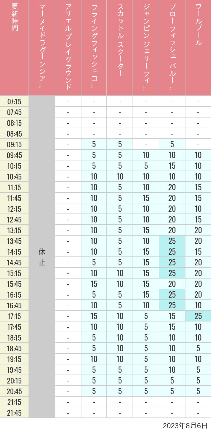 Table of wait times for Mermaid Lagoon ', Ariel's Playground, Flying Fish Coaster, Scuttle's Scooters, Jumpin' Jellyfish, Balloon Race and The Whirlpool on August 6, 2023, recorded by time from 7:00 am to 9:00 pm.