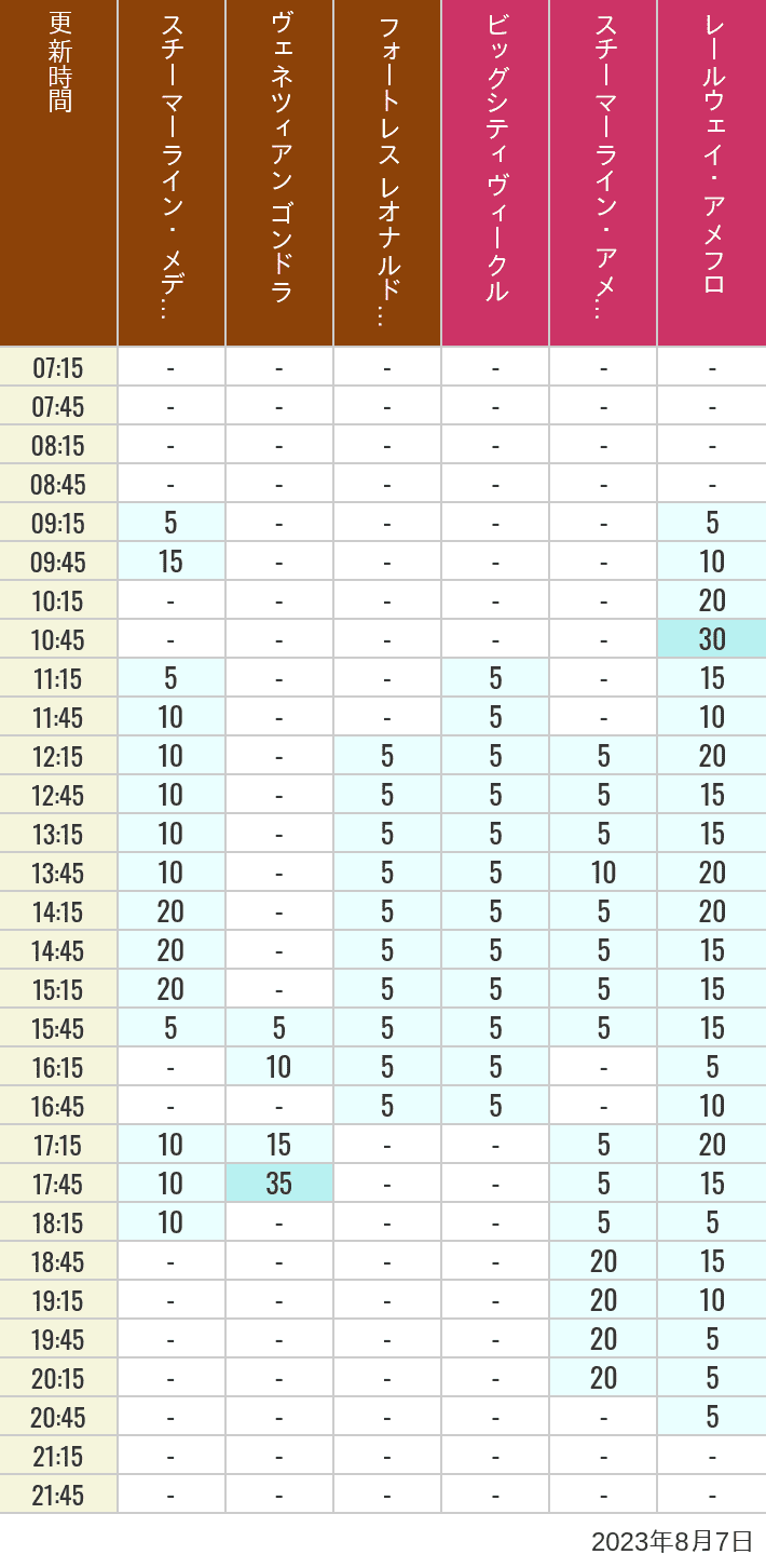 Table of wait times for Transit Steamer Line, Venetian Gondolas, Fortress Explorations, Big City Vehicles, Transit Steamer Line and Electric Railway on August 7, 2023, recorded by time from 7:00 am to 9:00 pm.