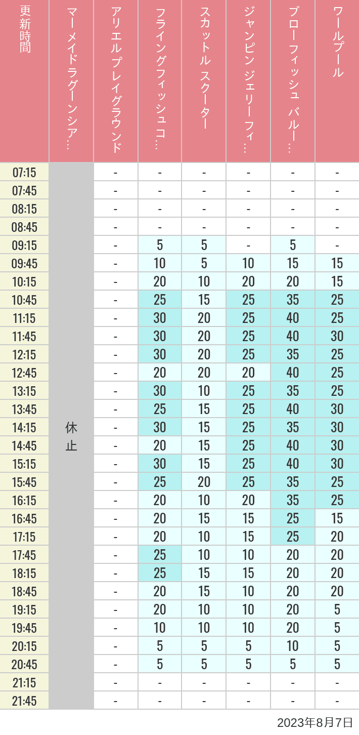 Table of wait times for Mermaid Lagoon ', Ariel's Playground, Flying Fish Coaster, Scuttle's Scooters, Jumpin' Jellyfish, Balloon Race and The Whirlpool on August 7, 2023, recorded by time from 7:00 am to 9:00 pm.
