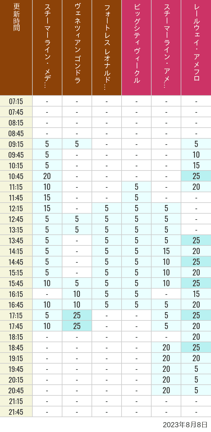 Table of wait times for Transit Steamer Line, Venetian Gondolas, Fortress Explorations, Big City Vehicles, Transit Steamer Line and Electric Railway on August 8, 2023, recorded by time from 7:00 am to 9:00 pm.