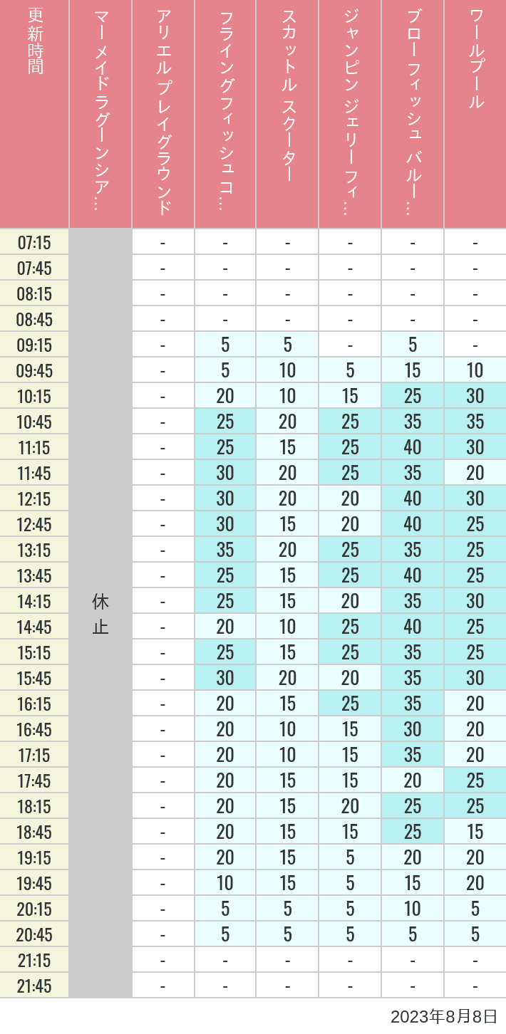 Table of wait times for Mermaid Lagoon ', Ariel's Playground, Flying Fish Coaster, Scuttle's Scooters, Jumpin' Jellyfish, Balloon Race and The Whirlpool on August 8, 2023, recorded by time from 7:00 am to 9:00 pm.