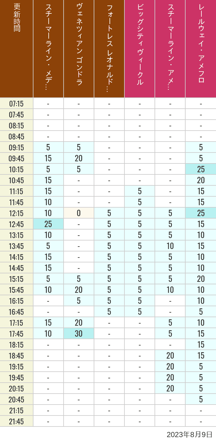 Table of wait times for Transit Steamer Line, Venetian Gondolas, Fortress Explorations, Big City Vehicles, Transit Steamer Line and Electric Railway on August 9, 2023, recorded by time from 7:00 am to 9:00 pm.