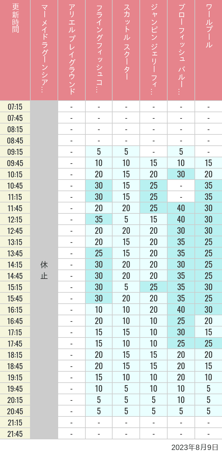 Table of wait times for Mermaid Lagoon ', Ariel's Playground, Flying Fish Coaster, Scuttle's Scooters, Jumpin' Jellyfish, Balloon Race and The Whirlpool on August 9, 2023, recorded by time from 7:00 am to 9:00 pm.