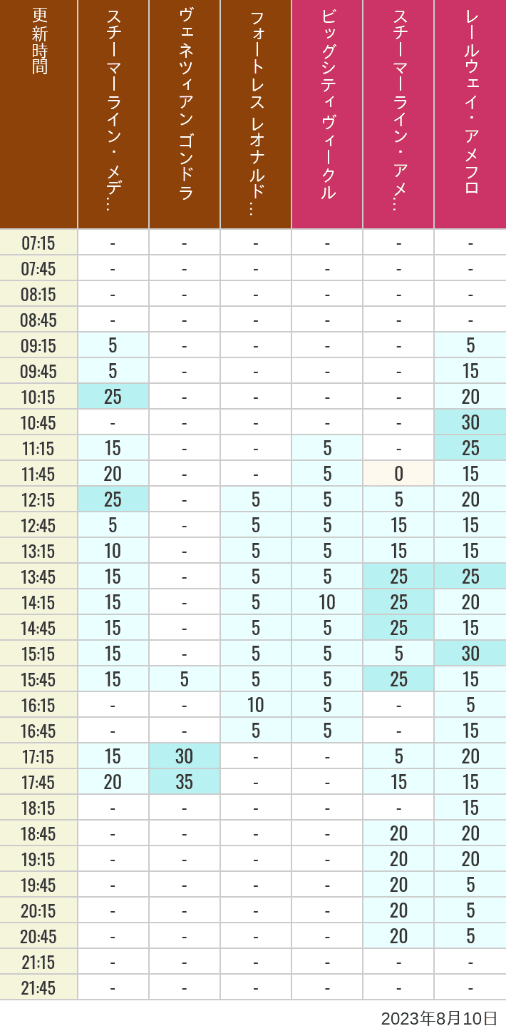 Table of wait times for Transit Steamer Line, Venetian Gondolas, Fortress Explorations, Big City Vehicles, Transit Steamer Line and Electric Railway on August 10, 2023, recorded by time from 7:00 am to 9:00 pm.