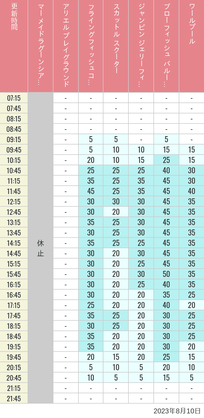 Table of wait times for Mermaid Lagoon ', Ariel's Playground, Flying Fish Coaster, Scuttle's Scooters, Jumpin' Jellyfish, Balloon Race and The Whirlpool on August 10, 2023, recorded by time from 7:00 am to 9:00 pm.