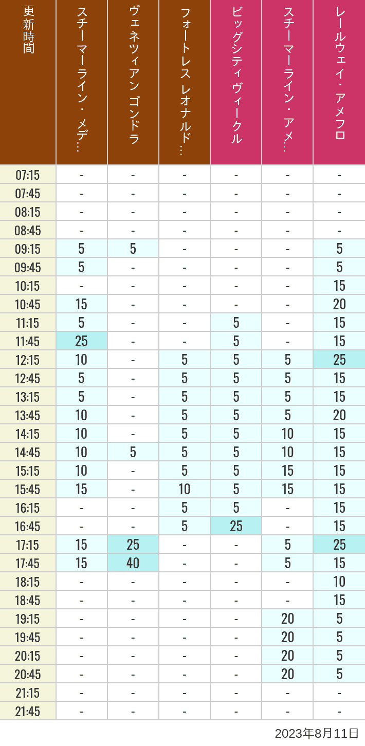 Table of wait times for Transit Steamer Line, Venetian Gondolas, Fortress Explorations, Big City Vehicles, Transit Steamer Line and Electric Railway on August 11, 2023, recorded by time from 7:00 am to 9:00 pm.