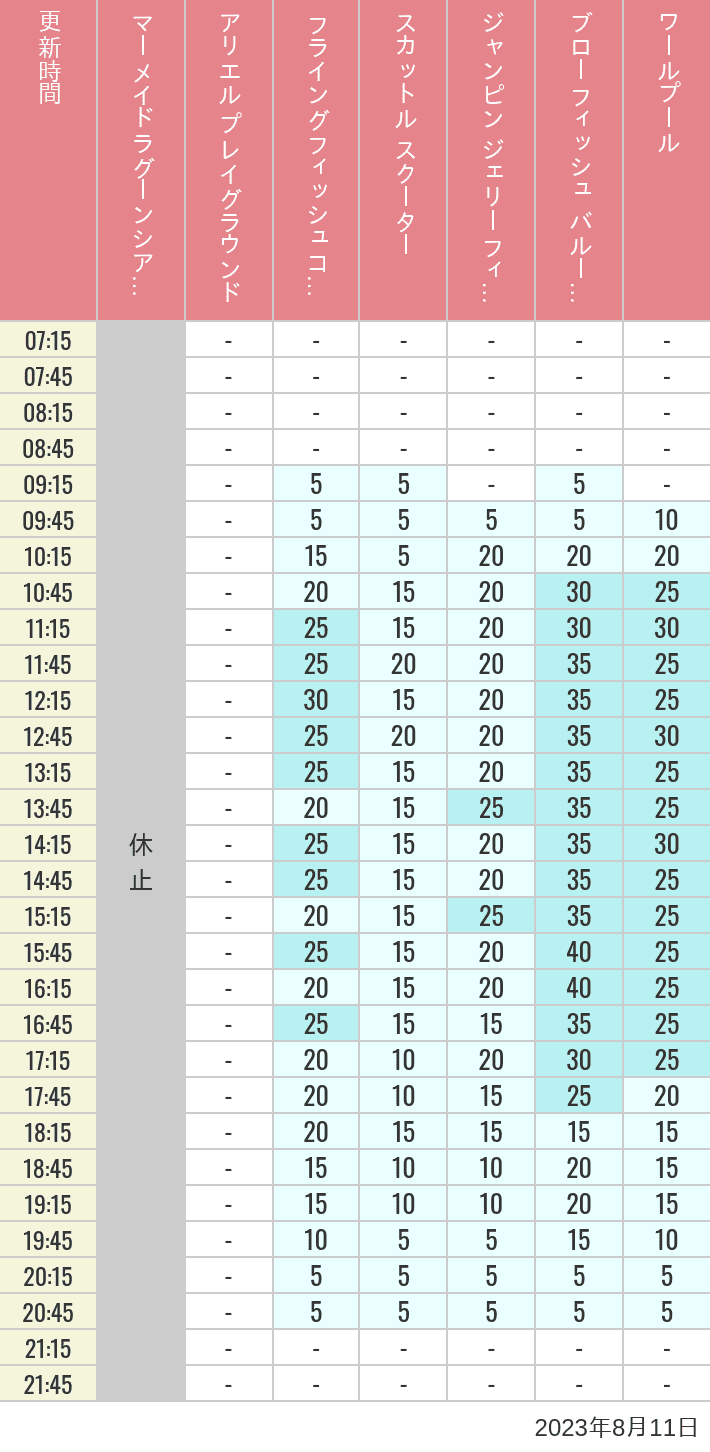 Table of wait times for Mermaid Lagoon ', Ariel's Playground, Flying Fish Coaster, Scuttle's Scooters, Jumpin' Jellyfish, Balloon Race and The Whirlpool on August 11, 2023, recorded by time from 7:00 am to 9:00 pm.