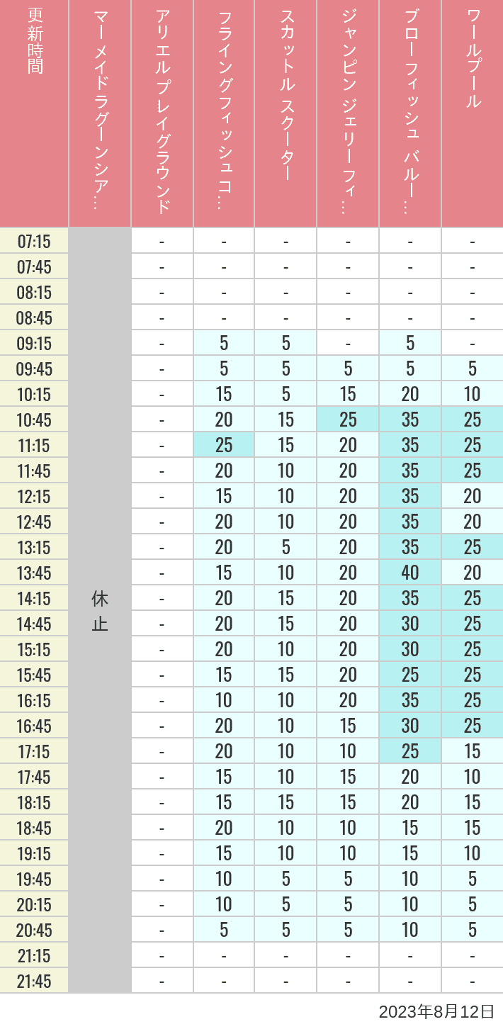 Table of wait times for Mermaid Lagoon ', Ariel's Playground, Flying Fish Coaster, Scuttle's Scooters, Jumpin' Jellyfish, Balloon Race and The Whirlpool on August 12, 2023, recorded by time from 7:00 am to 9:00 pm.
