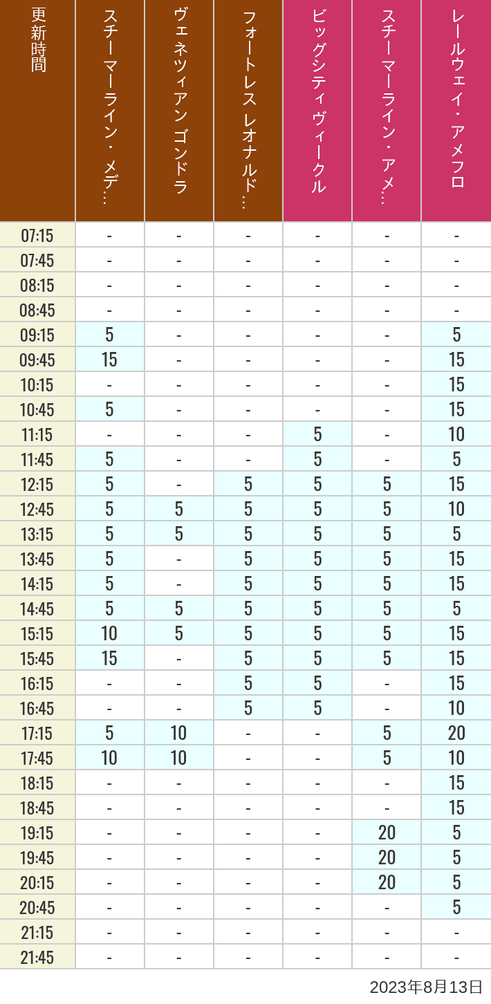 Table of wait times for Transit Steamer Line, Venetian Gondolas, Fortress Explorations, Big City Vehicles, Transit Steamer Line and Electric Railway on August 13, 2023, recorded by time from 7:00 am to 9:00 pm.