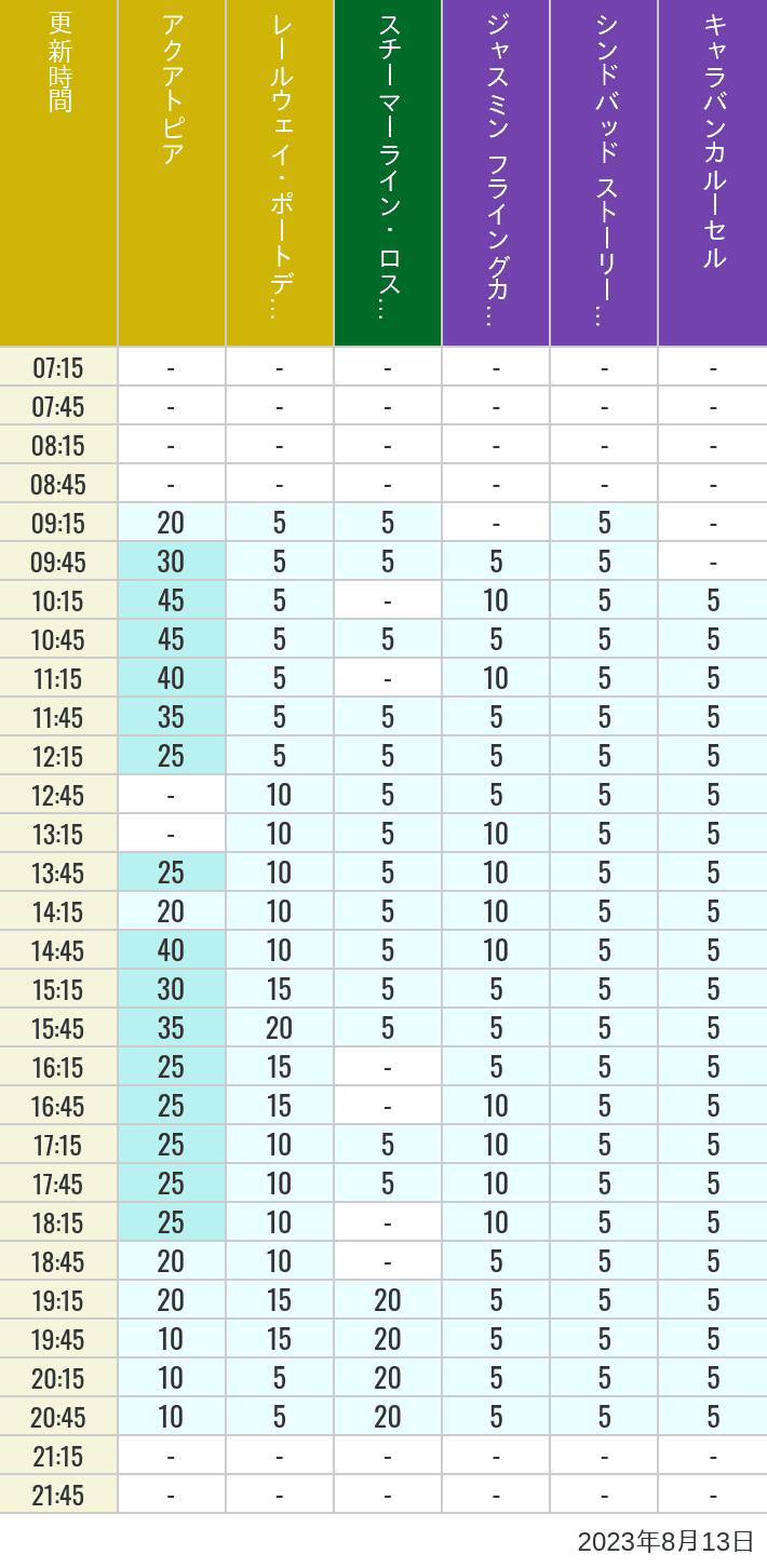 Table of wait times for Aquatopia, Electric Railway, Transit Steamer Line, Jasmine's Flying Carpets, Sindbad's Storybook Voyage and Caravan Carousel on August 13, 2023, recorded by time from 7:00 am to 9:00 pm.