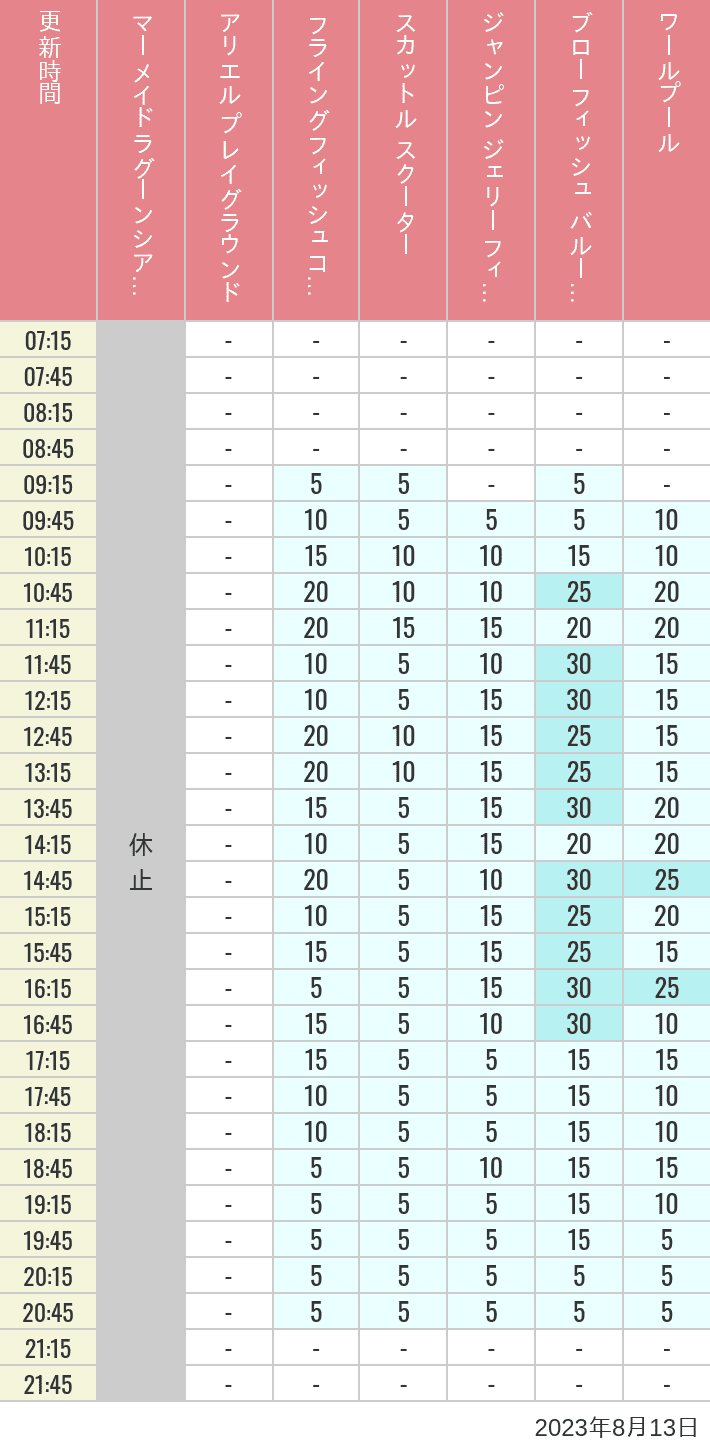 Table of wait times for Mermaid Lagoon ', Ariel's Playground, Flying Fish Coaster, Scuttle's Scooters, Jumpin' Jellyfish, Balloon Race and The Whirlpool on August 13, 2023, recorded by time from 7:00 am to 9:00 pm.