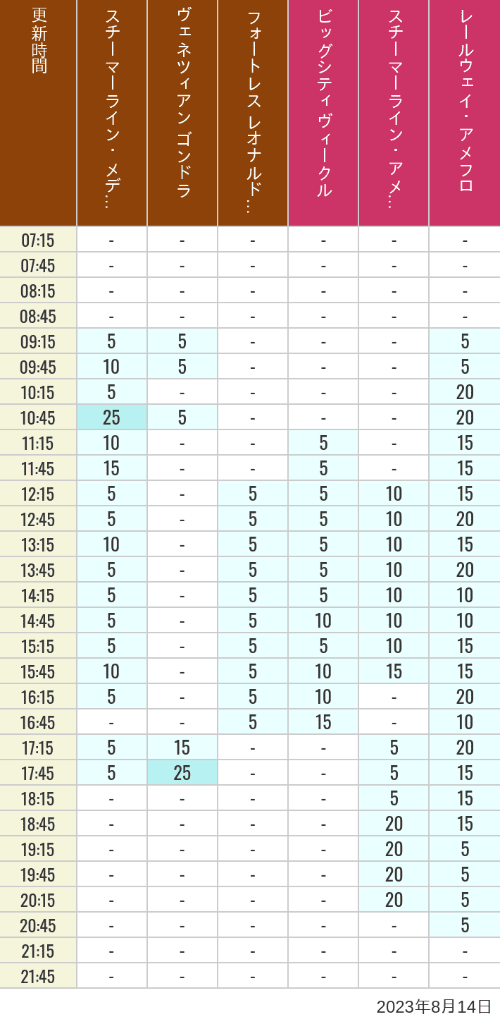 Table of wait times for Transit Steamer Line, Venetian Gondolas, Fortress Explorations, Big City Vehicles, Transit Steamer Line and Electric Railway on August 14, 2023, recorded by time from 7:00 am to 9:00 pm.