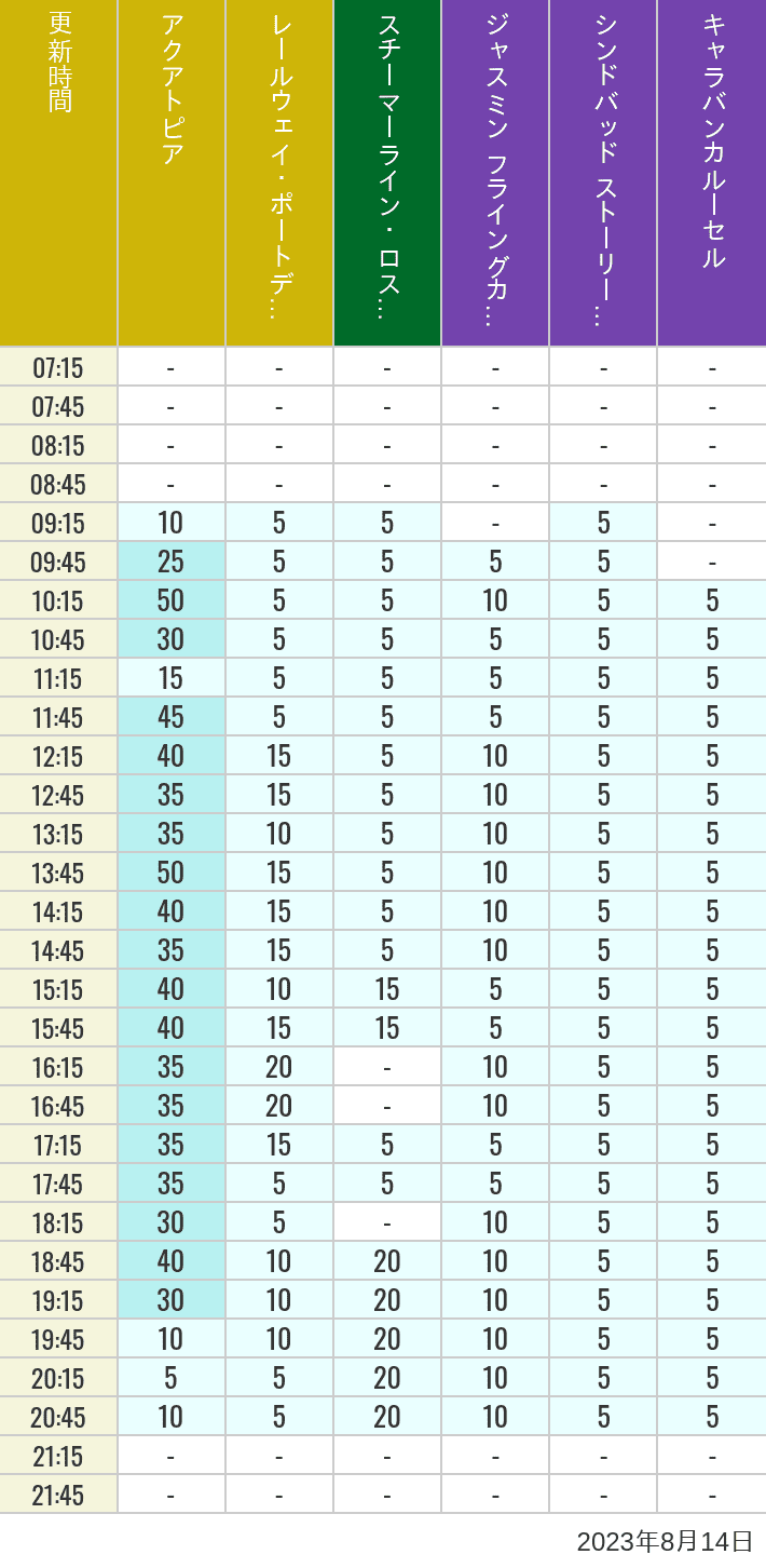 Table of wait times for Aquatopia, Electric Railway, Transit Steamer Line, Jasmine's Flying Carpets, Sindbad's Storybook Voyage and Caravan Carousel on August 14, 2023, recorded by time from 7:00 am to 9:00 pm.