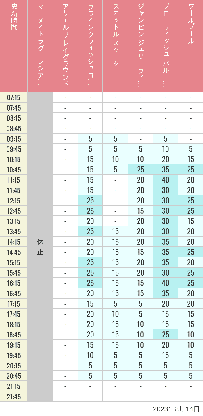 Table of wait times for Mermaid Lagoon ', Ariel's Playground, Flying Fish Coaster, Scuttle's Scooters, Jumpin' Jellyfish, Balloon Race and The Whirlpool on August 14, 2023, recorded by time from 7:00 am to 9:00 pm.
