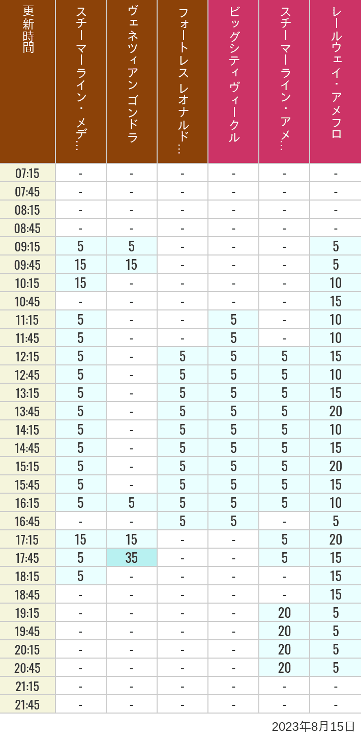 Table of wait times for Transit Steamer Line, Venetian Gondolas, Fortress Explorations, Big City Vehicles, Transit Steamer Line and Electric Railway on August 15, 2023, recorded by time from 7:00 am to 9:00 pm.