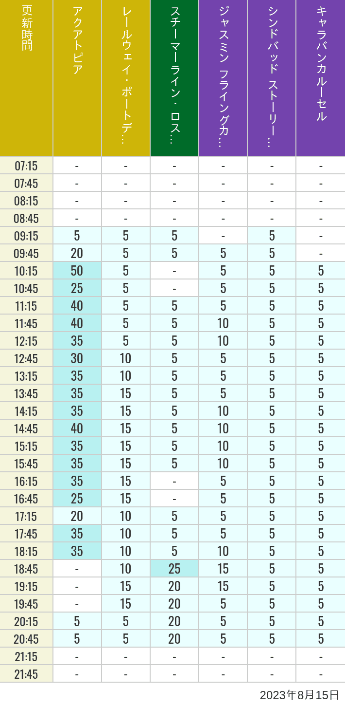 Table of wait times for Aquatopia, Electric Railway, Transit Steamer Line, Jasmine's Flying Carpets, Sindbad's Storybook Voyage and Caravan Carousel on August 15, 2023, recorded by time from 7:00 am to 9:00 pm.
