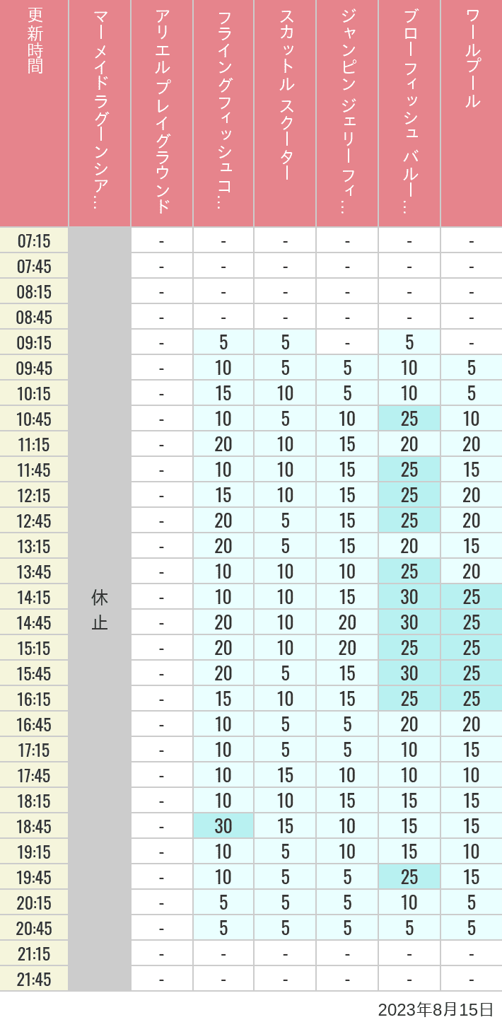 Table of wait times for Mermaid Lagoon ', Ariel's Playground, Flying Fish Coaster, Scuttle's Scooters, Jumpin' Jellyfish, Balloon Race and The Whirlpool on August 15, 2023, recorded by time from 7:00 am to 9:00 pm.