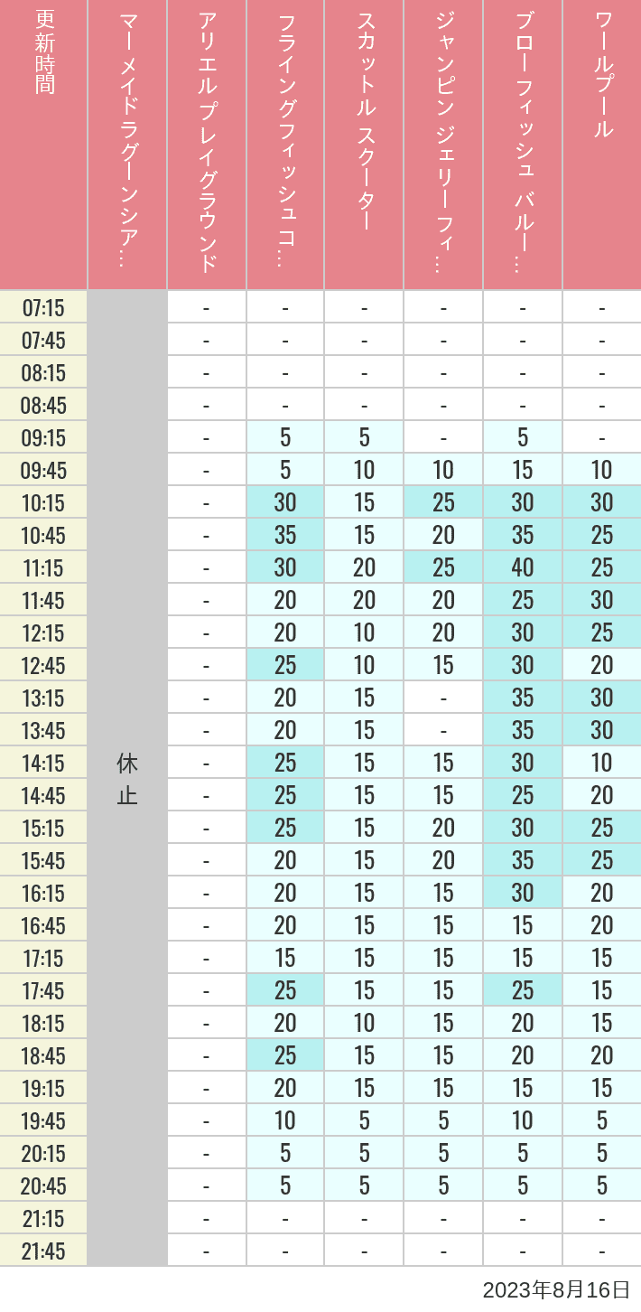 Table of wait times for Mermaid Lagoon ', Ariel's Playground, Flying Fish Coaster, Scuttle's Scooters, Jumpin' Jellyfish, Balloon Race and The Whirlpool on August 16, 2023, recorded by time from 7:00 am to 9:00 pm.