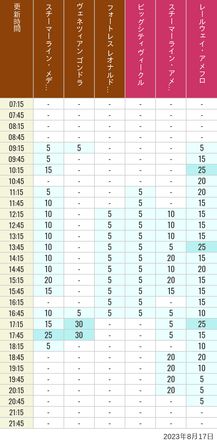 Table of wait times for Transit Steamer Line, Venetian Gondolas, Fortress Explorations, Big City Vehicles, Transit Steamer Line and Electric Railway on August 17, 2023, recorded by time from 7:00 am to 9:00 pm.