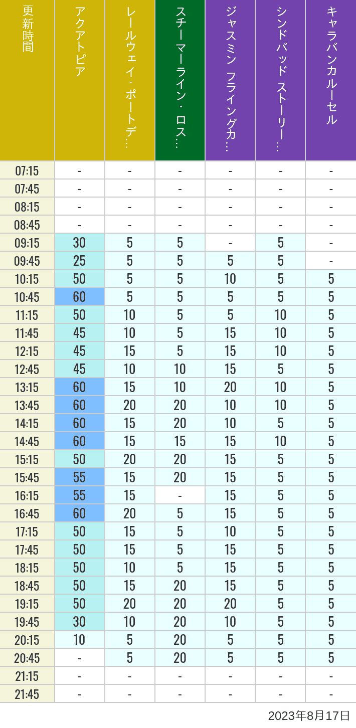 Table of wait times for Aquatopia, Electric Railway, Transit Steamer Line, Jasmine's Flying Carpets, Sindbad's Storybook Voyage and Caravan Carousel on August 17, 2023, recorded by time from 7:00 am to 9:00 pm.