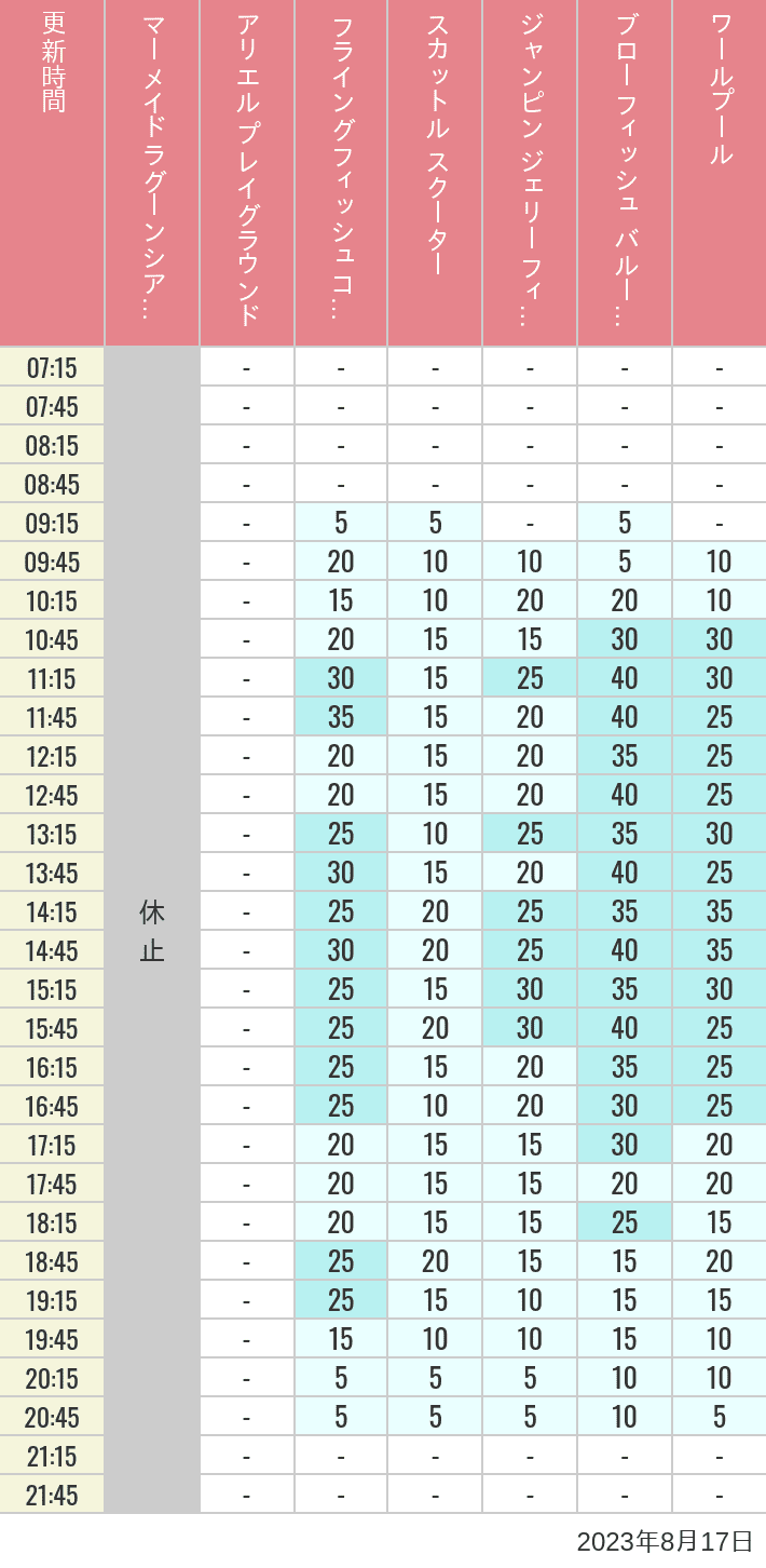 Table of wait times for Mermaid Lagoon ', Ariel's Playground, Flying Fish Coaster, Scuttle's Scooters, Jumpin' Jellyfish, Balloon Race and The Whirlpool on August 17, 2023, recorded by time from 7:00 am to 9:00 pm.