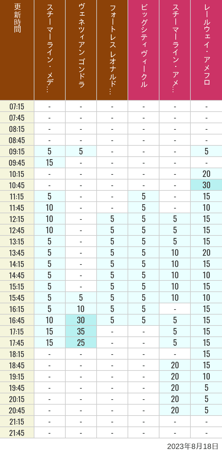 Table of wait times for Transit Steamer Line, Venetian Gondolas, Fortress Explorations, Big City Vehicles, Transit Steamer Line and Electric Railway on August 18, 2023, recorded by time from 7:00 am to 9:00 pm.