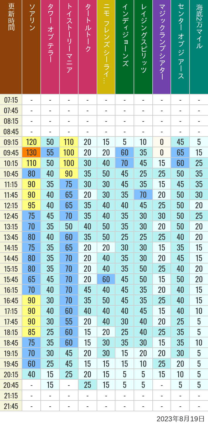 Table of wait times for Soaring, Tower of Terror, Toy Story Mania, Turtle Talk, Nemo & Friends SeaRider, Indiana Jones Adventure, Raging Spirits, The Magic Lamp, Center of the Earth and 20,000 Leagues Under the Sea on August 19, 2023, recorded by time from 7:00 am to 9:00 pm.