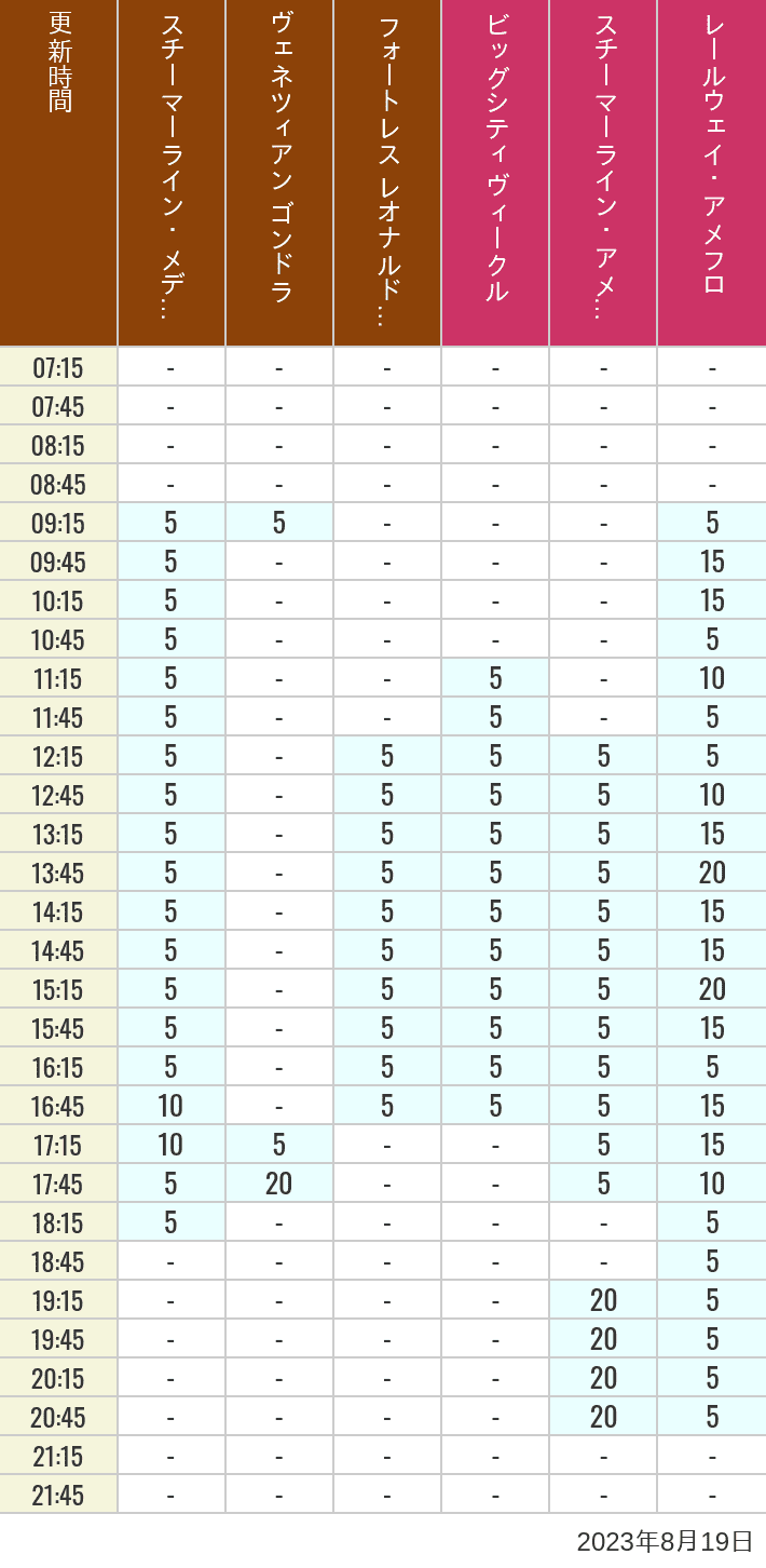 Table of wait times for Transit Steamer Line, Venetian Gondolas, Fortress Explorations, Big City Vehicles, Transit Steamer Line and Electric Railway on August 19, 2023, recorded by time from 7:00 am to 9:00 pm.