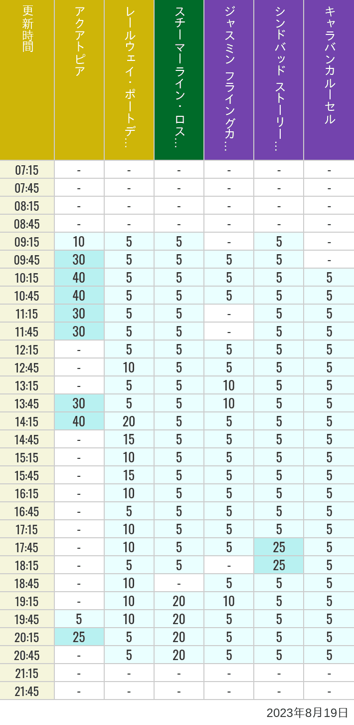 Table of wait times for Aquatopia, Electric Railway, Transit Steamer Line, Jasmine's Flying Carpets, Sindbad's Storybook Voyage and Caravan Carousel on August 19, 2023, recorded by time from 7:00 am to 9:00 pm.